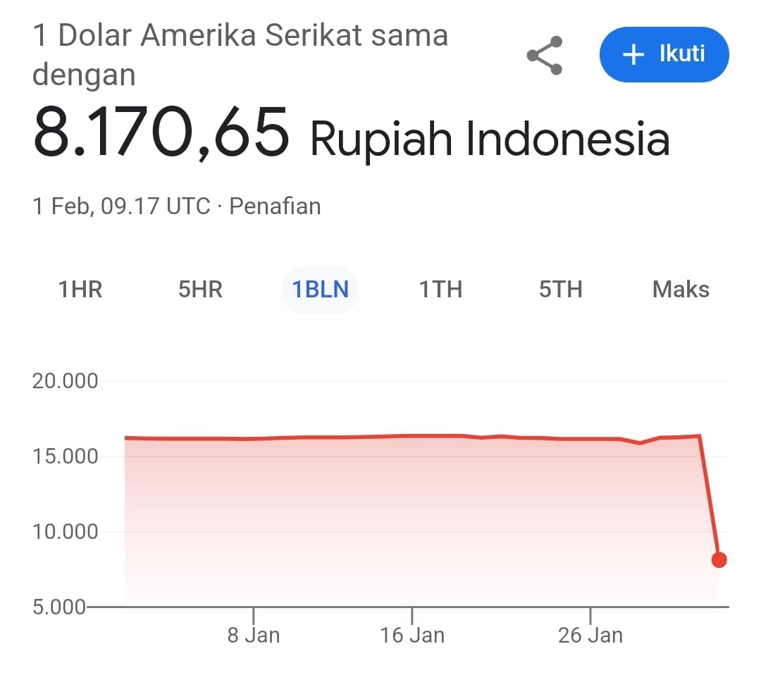 Heboh, Dollar Anjlok Atau Google Error ? 1 USD Jadi Rp Rp 8.170,65