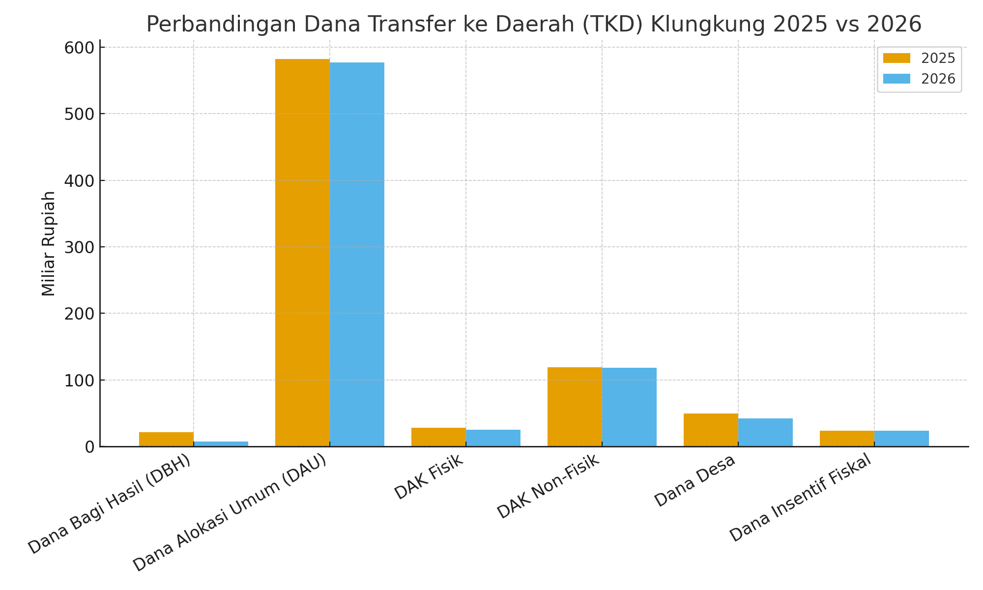 Dana Transfer Klungkung 2026 Dipotong Lebih dari Rp 54 Miliar