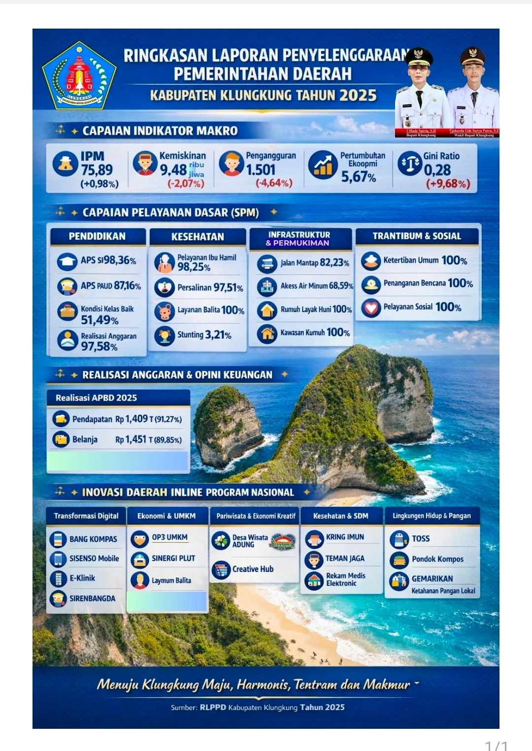 Ekonomi Tumbuh 5,67 Persen Tahun 2025 ! Simak Capaian Moncer Pemkab Klungkung  