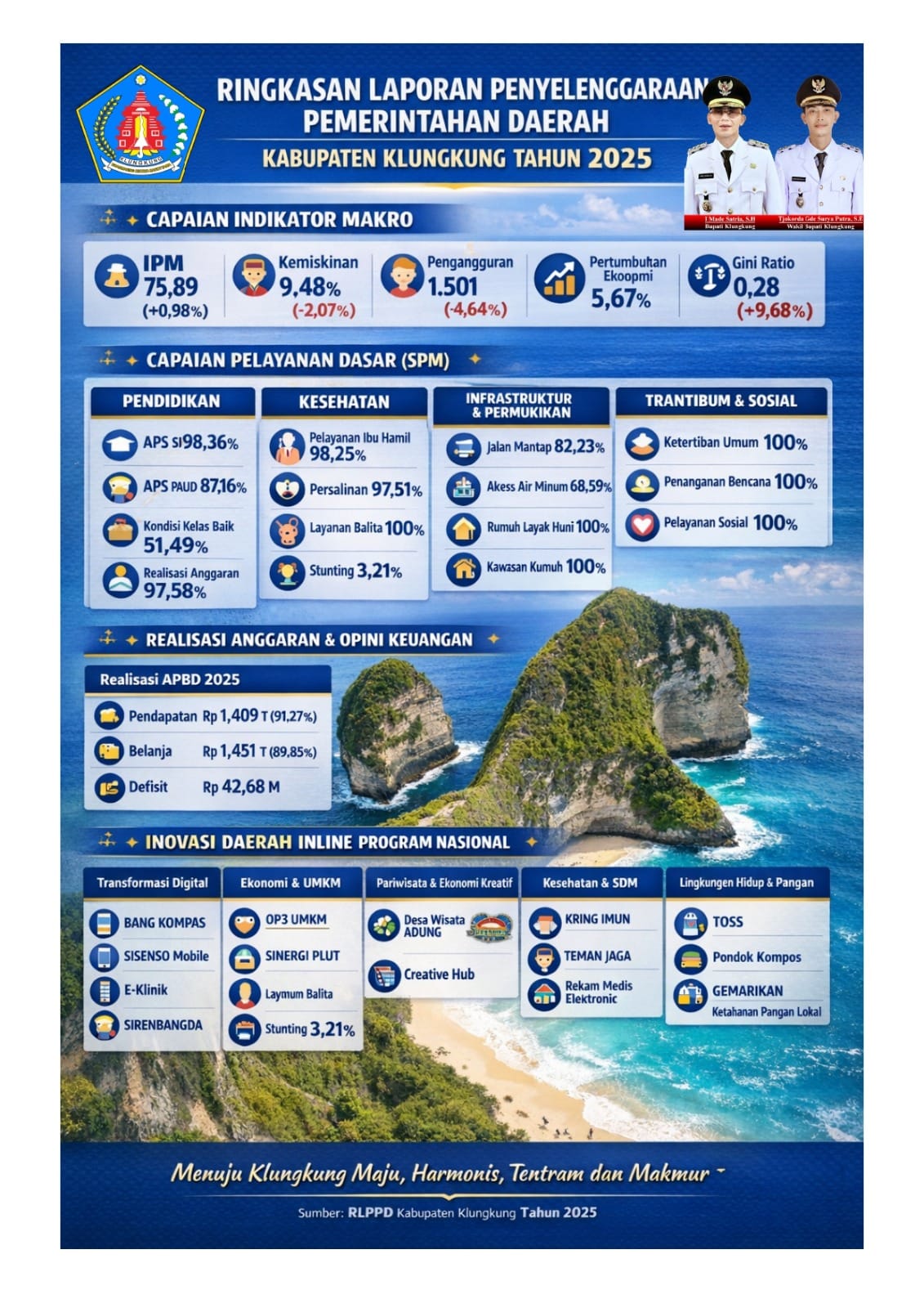 Ekonomi Tumbuh 5,67 Persen Tahun 2025 ! Simak Capaian Moncer Pemkab Klungkung  