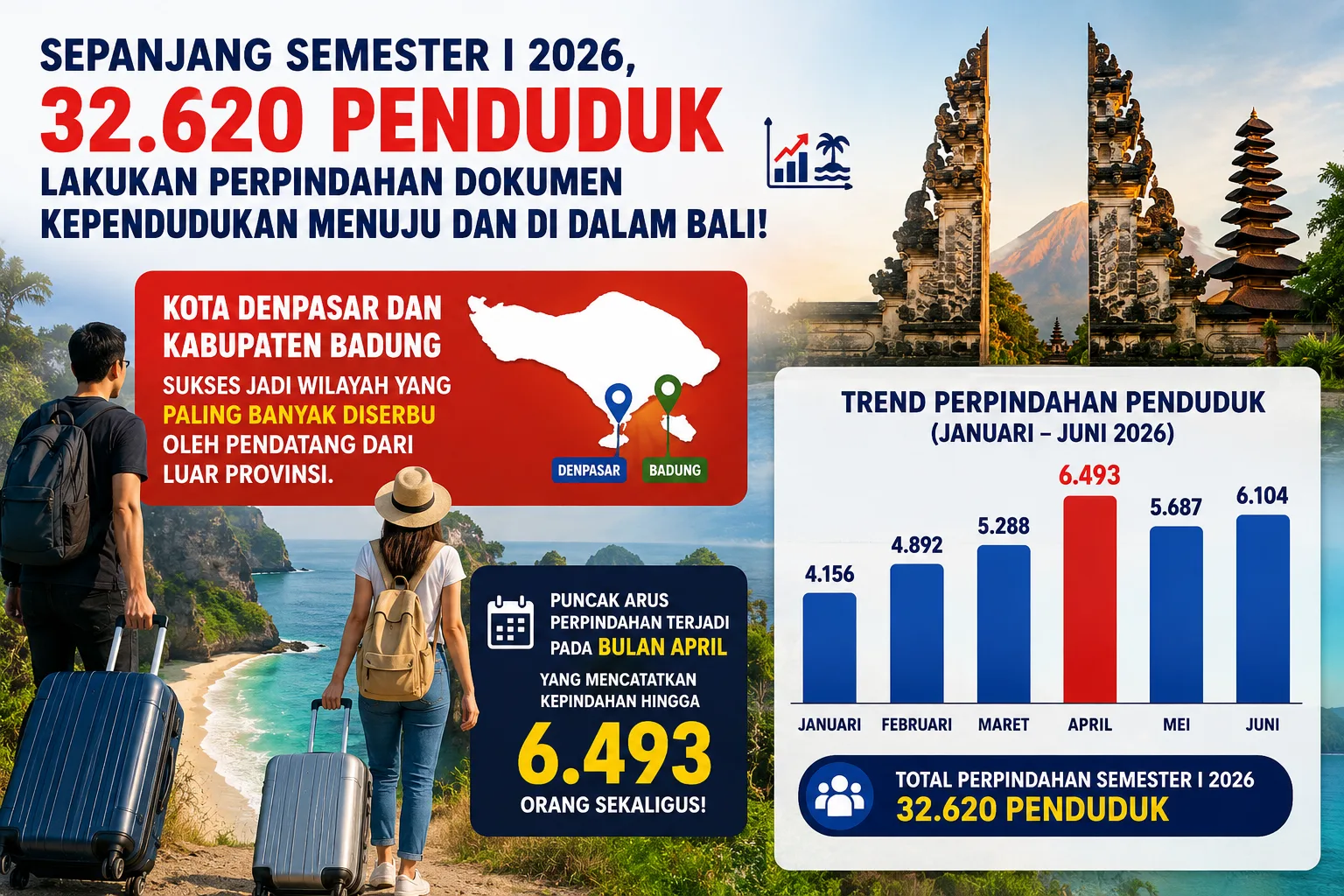 Tembus 32 Ribu Jiwa Sepanjang Semester I 2026, April Jadi Bulan Puncak Serbuan Migrasi ke Bali