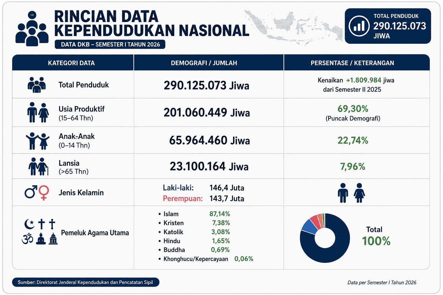 Penduduk Indonesia Tembus 290,1 Juta Jiwa, Setahun Bertambah 1,8 Juta Jiwa