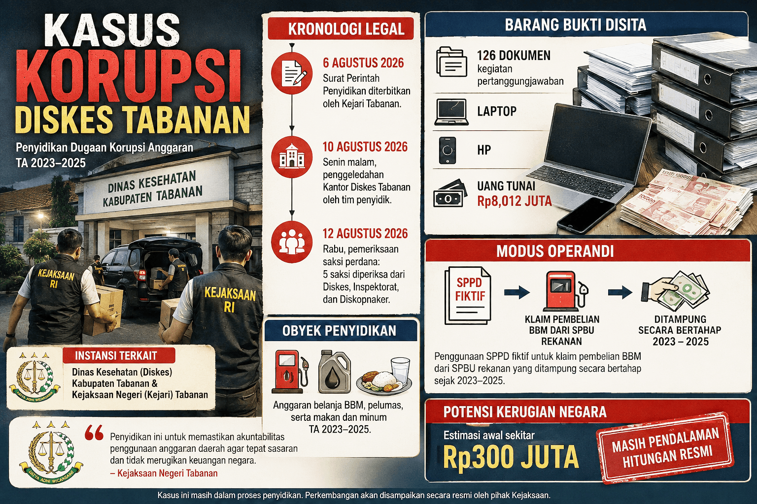 Dugaan Korupsi di Diskes Tabanan, Kejari Sita Uang Tunai dan 126 Dokumen Penting