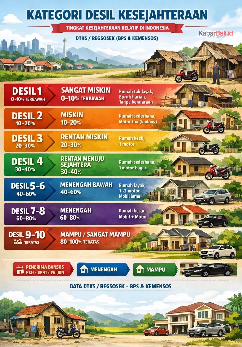 10 Kelompok Desil, 6-10 Eliminasi Bansos
