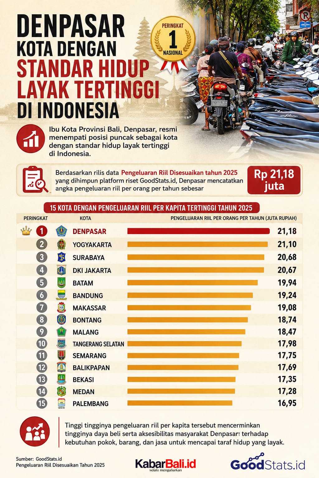 Kota Denpasar Sabet Posisi Pertama Kota Dengan Standar Hidup Layak Tertinggi Se-Indonesia