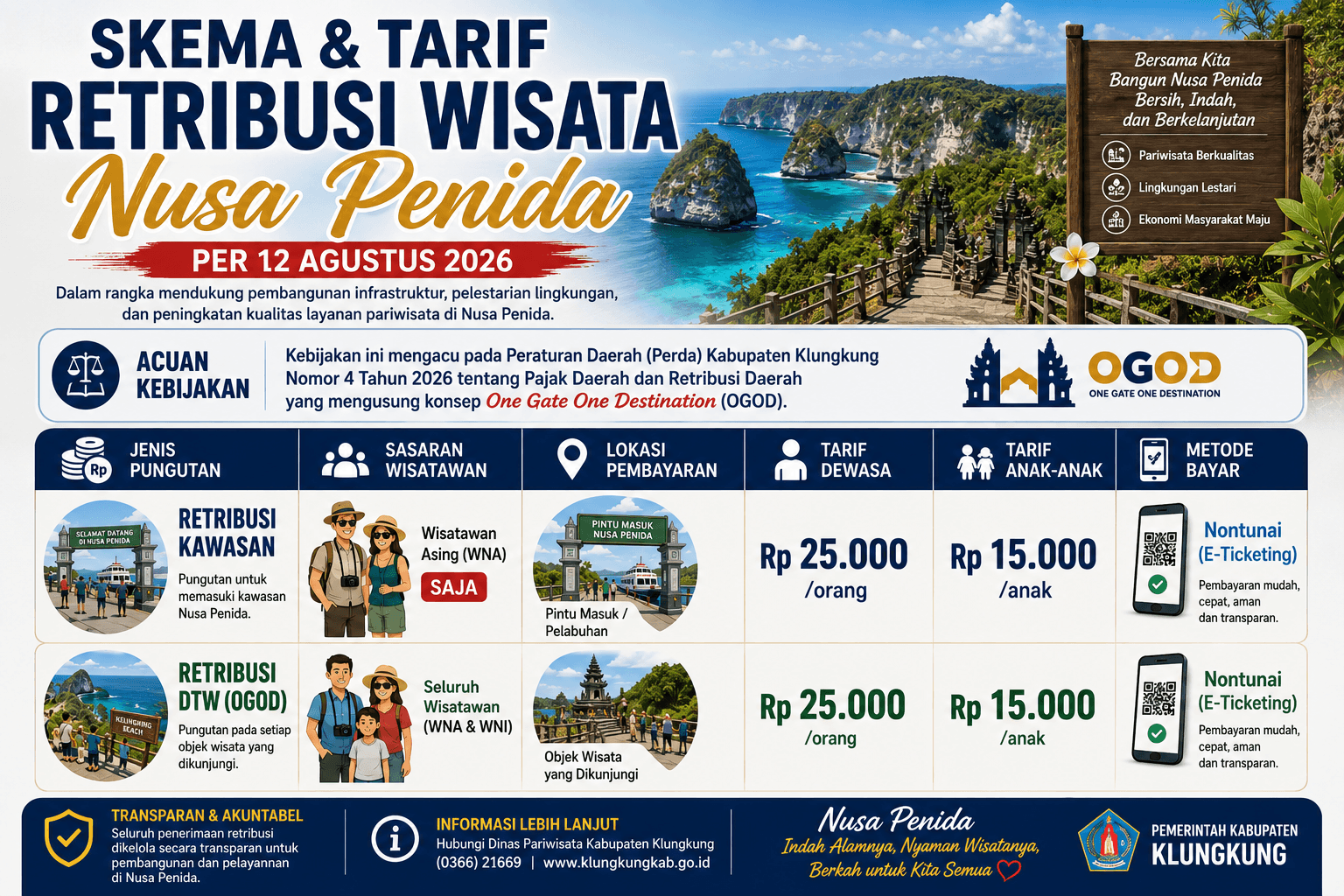 Berlaku Mulai 12 Agustus 2026, Aturan dan Tarif Baru Retribusi Wisata di Nusa Penida