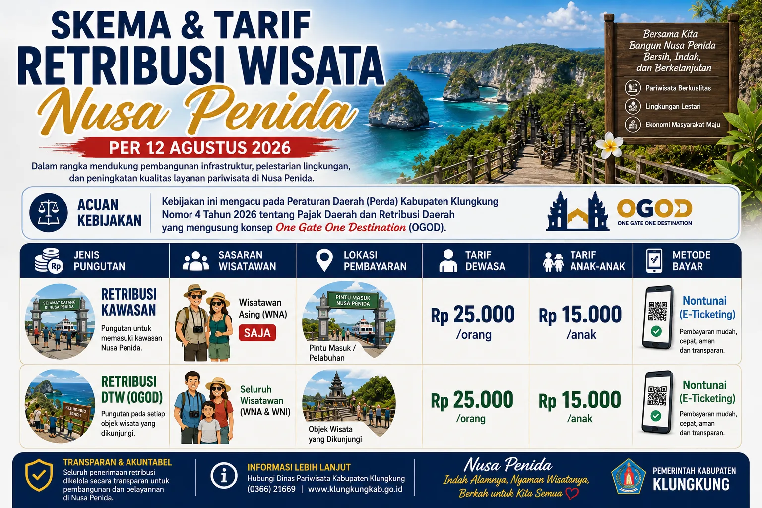Berlaku Mulai 12 Agustus 2026, Aturan dan Tarif Baru Retribusi Wisata di Nusa Penida