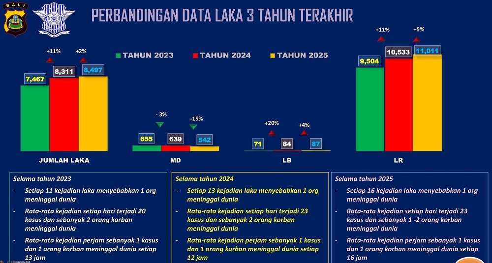 Setiap Hari Terjadi 27 Kasus Laka Lantas di Bali, Simak Rincian Data Terbaru Polda Bali