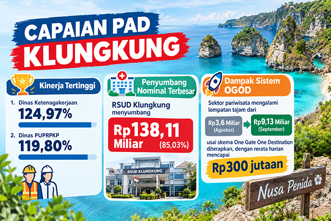 Realisasi PAD Klungkung Triwulan III 2026 Tembus Rp 391,25 Miliar