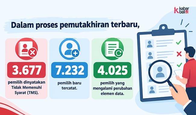 7.232 Pemilih Baru Tercatat di KPU Badung, 3.677 Tercoret